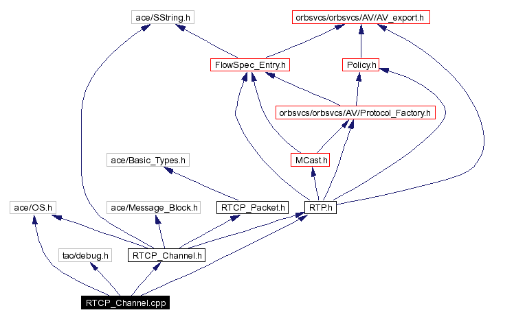 Include dependency graph