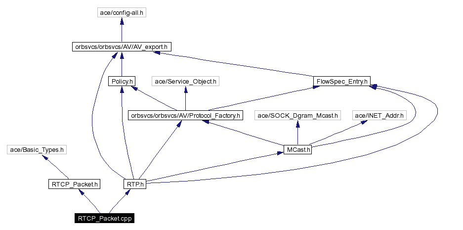 Include dependency graph