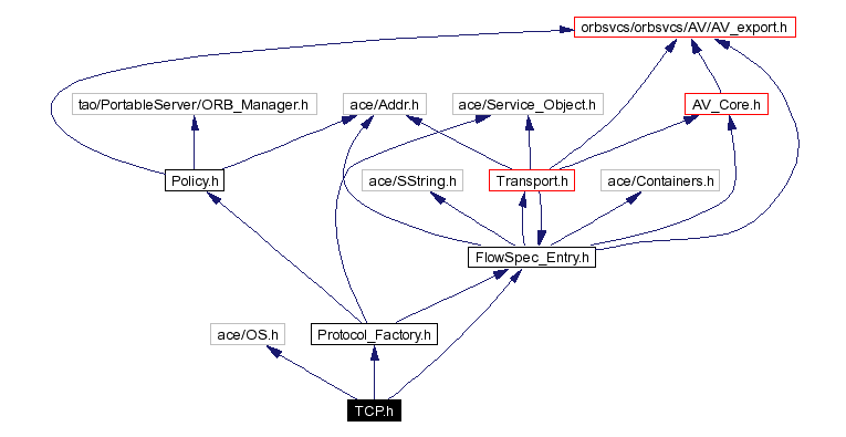 Include dependency graph