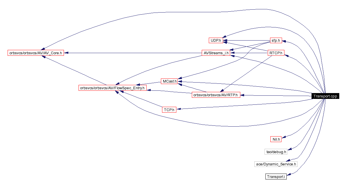 Include dependency graph