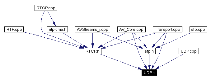 Included by dependency graph