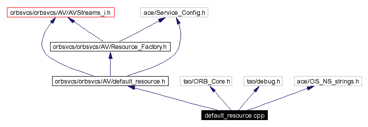 Include dependency graph