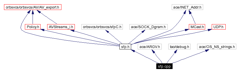 Include dependency graph