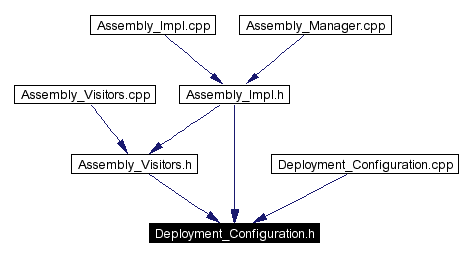 Included by dependency graph