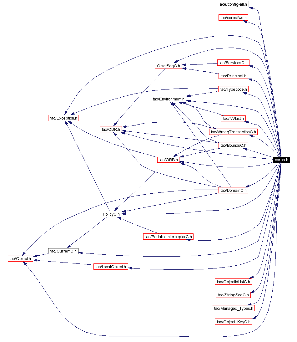 Include dependency graph