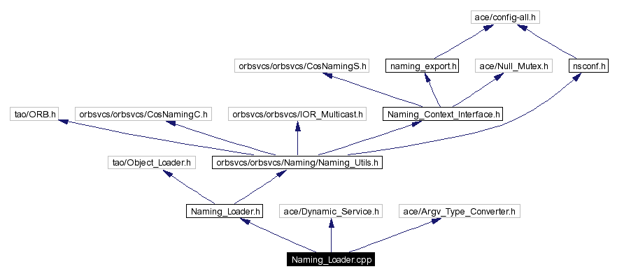 Include dependency graph