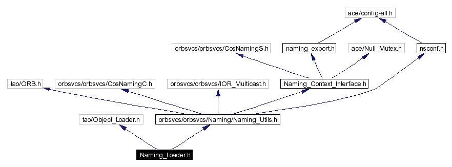Include dependency graph