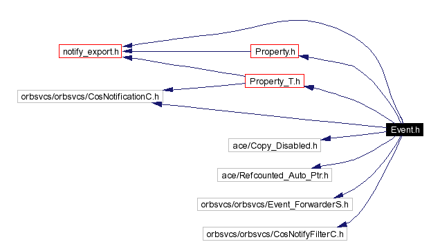 Include dependency graph