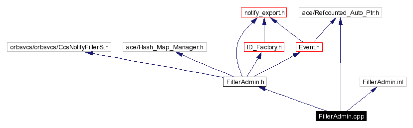 Include dependency graph