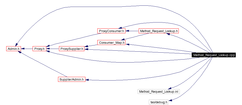 Include dependency graph