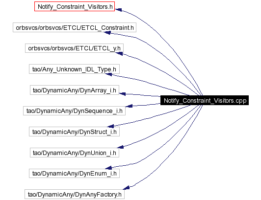 Include dependency graph