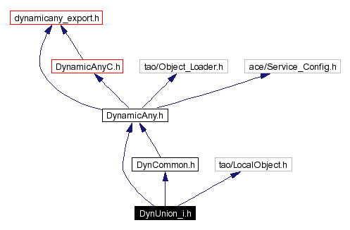 Include dependency graph