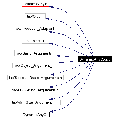 Include dependency graph