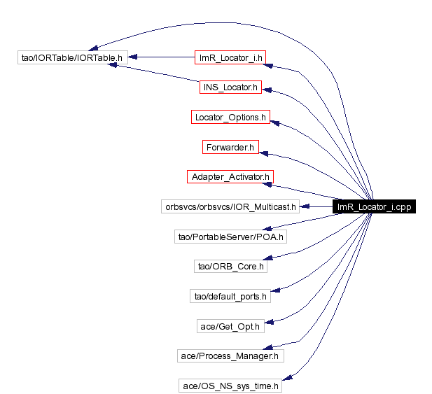 Include dependency graph