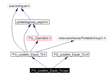 Include dependency graph