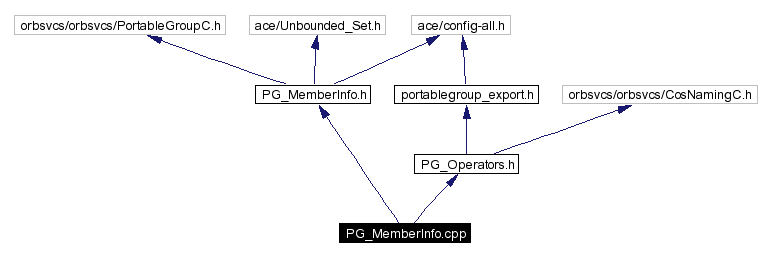 Include dependency graph