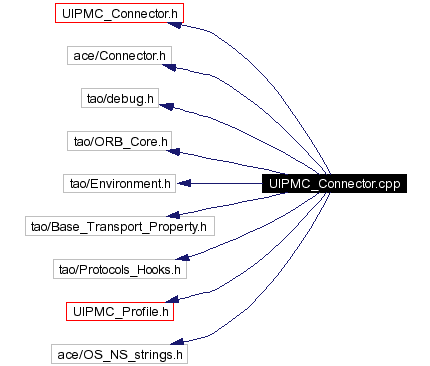Include dependency graph