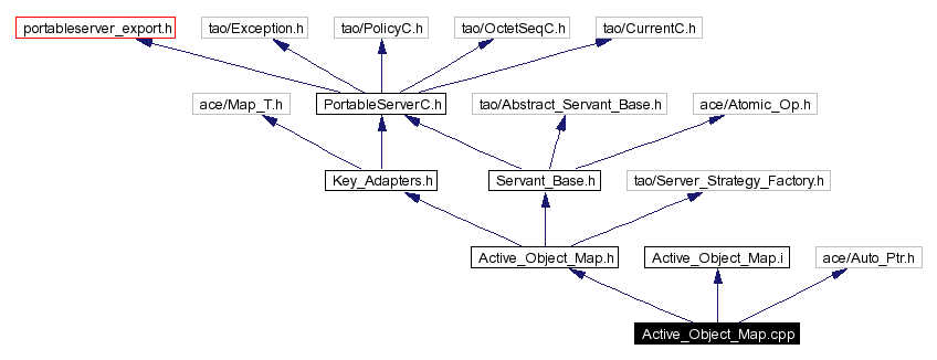 Include dependency graph