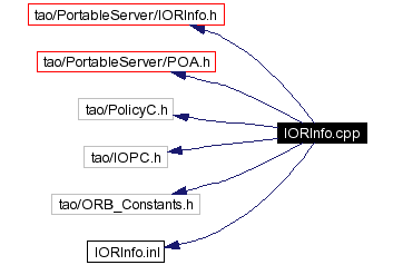 Include dependency graph