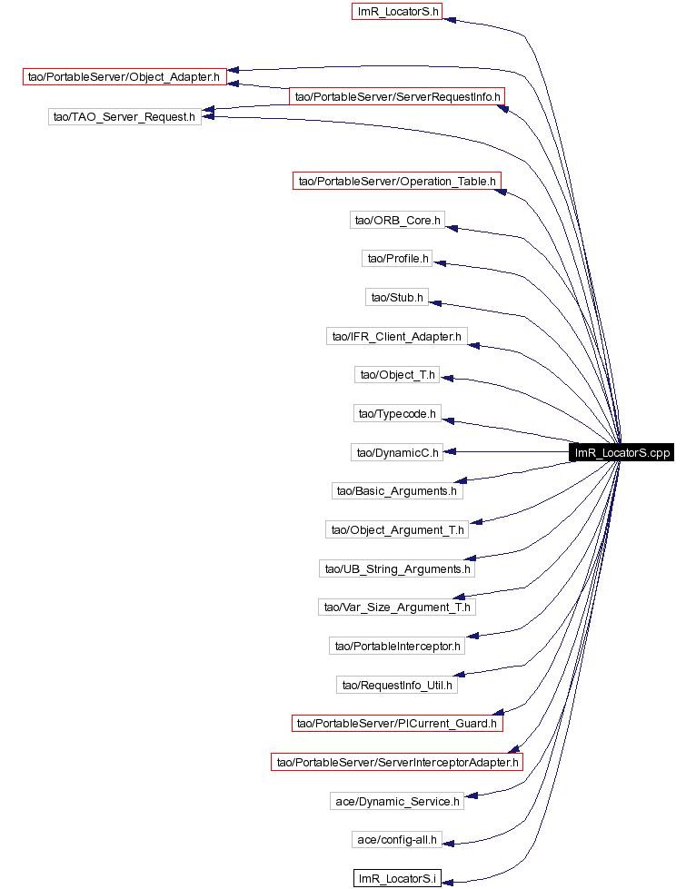 Include dependency graph