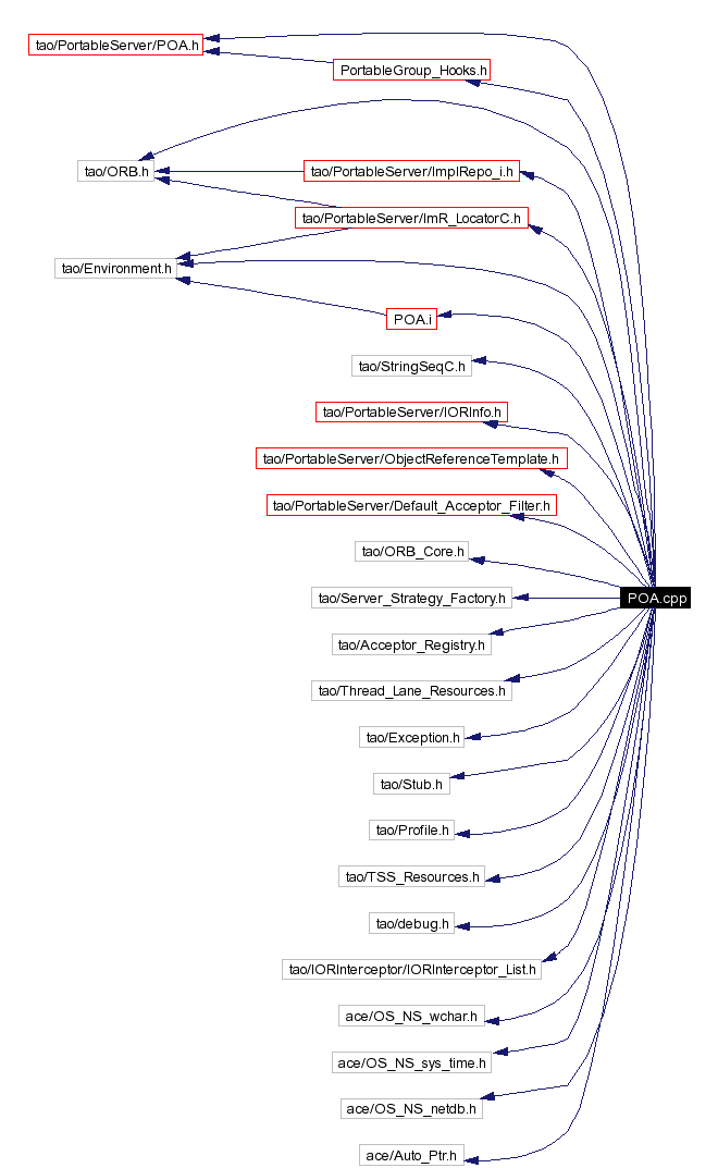 Include dependency graph