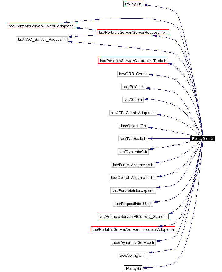 Include dependency graph