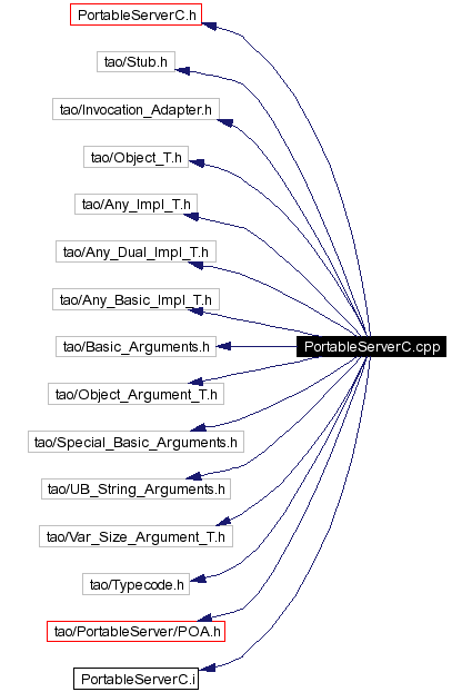 Include dependency graph