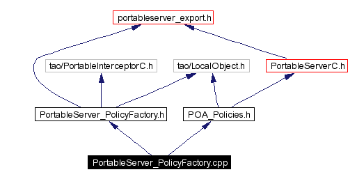 Include dependency graph