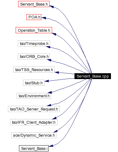 Include dependency graph