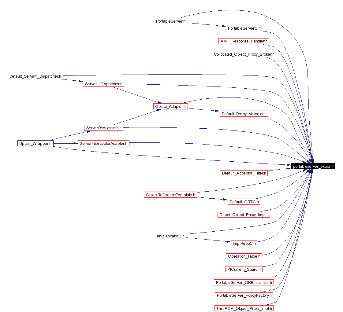 Included by dependency graph