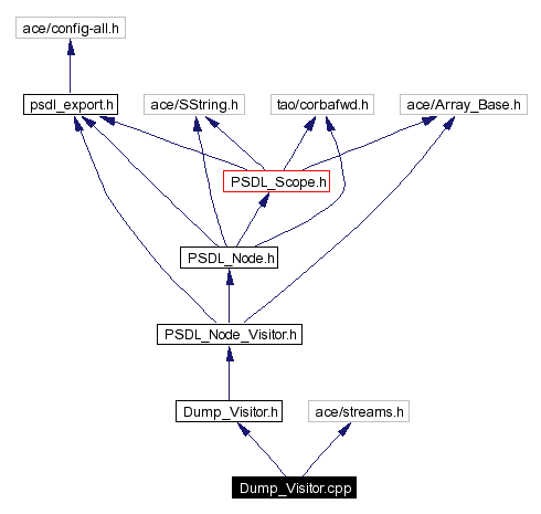 Include dependency graph