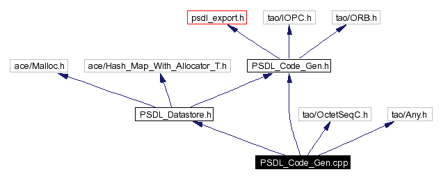 Include dependency graph