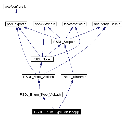 Include dependency graph