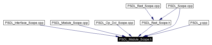 Included by dependency graph