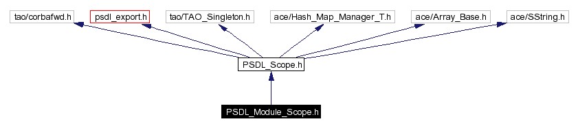 Include dependency graph