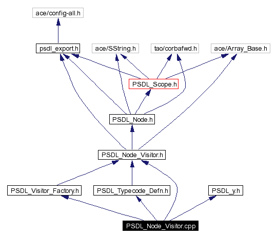 Include dependency graph