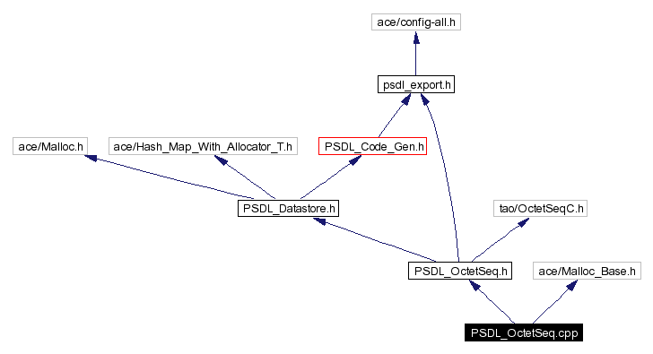 Include dependency graph