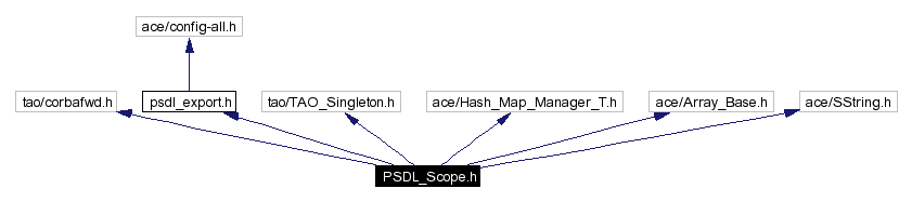 Include dependency graph