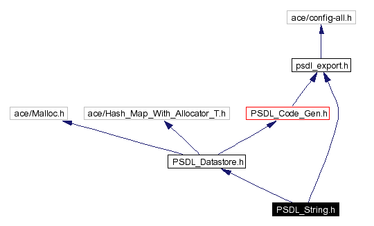 Include dependency graph