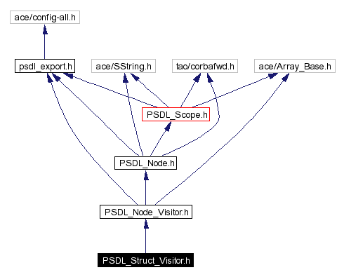 Include dependency graph