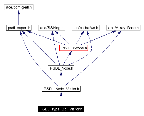 Include dependency graph