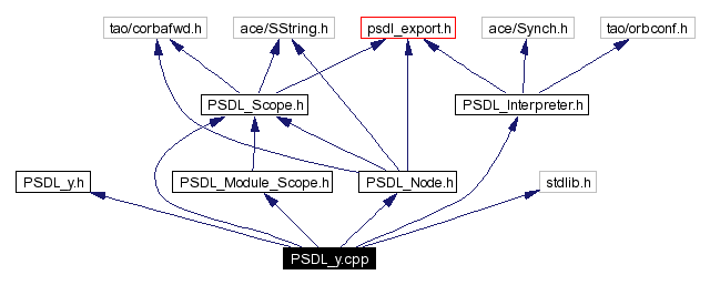 Include dependency graph