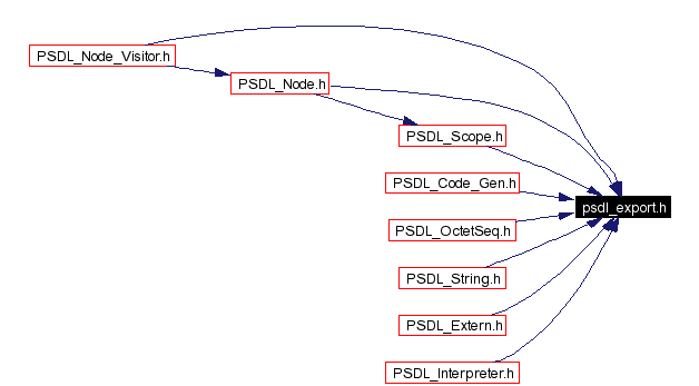 Included by dependency graph