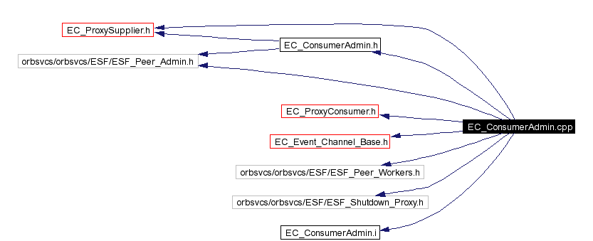 Include dependency graph