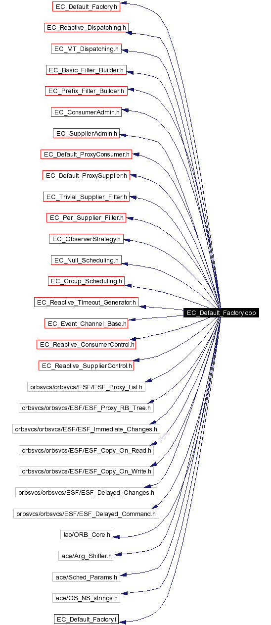 Include dependency graph