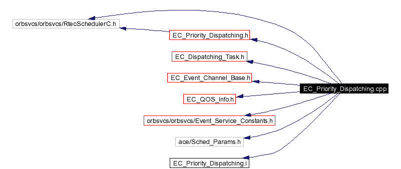 Include dependency graph