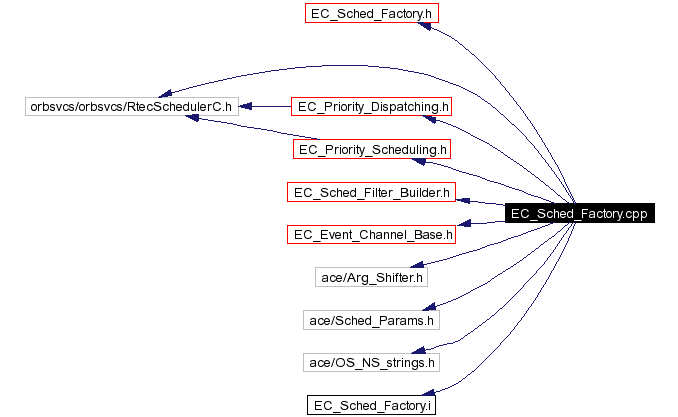 Include dependency graph
