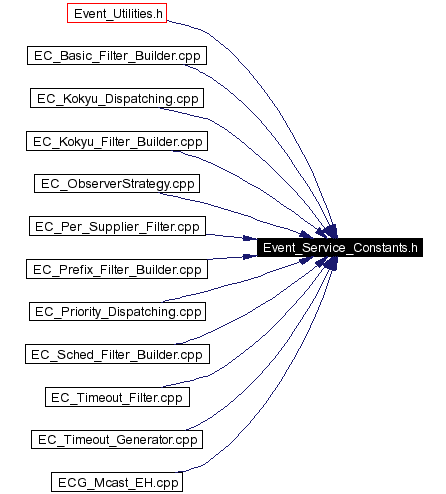 Included by dependency graph