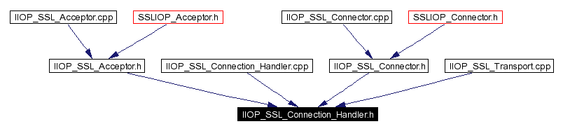 Included by dependency graph