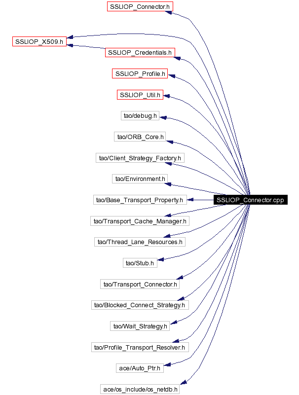 Include dependency graph